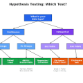 When should you use a t test, Mann–Whitney test, or ANOVA?